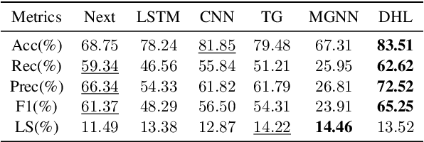 Figure 2 for Dual-space Hierarchical Learning for Goal-guided Conversational Recommendation