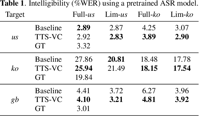 Figure 2 for Cross-lingual Text-To-Speech with Flow-based Voice Conversion for Improved Pronunciation