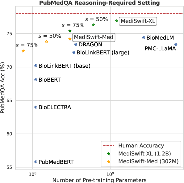 Figure 1 for MediSwift: Efficient Sparse Pre-trained Biomedical Language Models