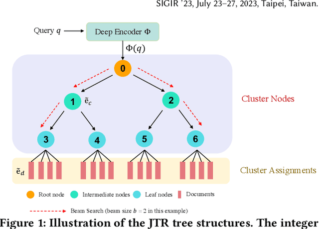 Figure 1 for Constructing Tree-based Index for Efficient and Effective Dense Retrieval