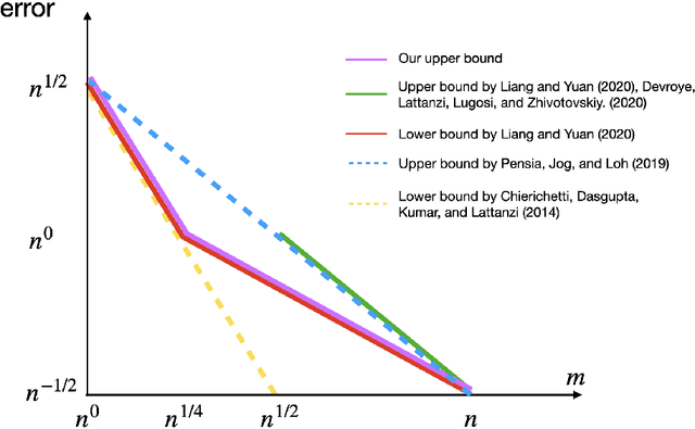 Figure 1 for Near-Optimal Mean Estimation with Unknown, Heteroskedastic Variances