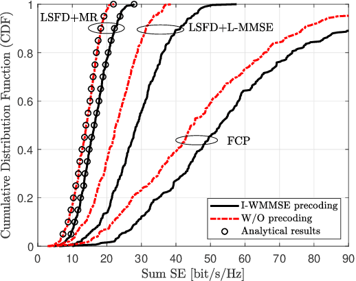 Figure 4 for Uplink Precoding Design for Cell-Free Massive MIMO with Iteratively Weighted MMSE