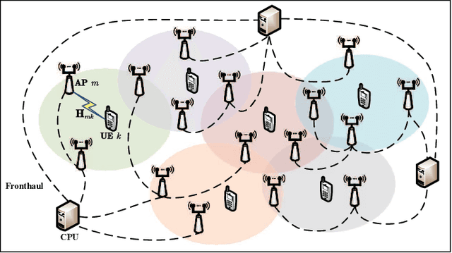 Figure 1 for Uplink Precoding Design for Cell-Free Massive MIMO with Iteratively Weighted MMSE