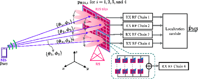 Figure 1 for 3D Localization with a Single Partially-Connected Receiving RIS: Positioning Error Analysis and Algorithmic Design