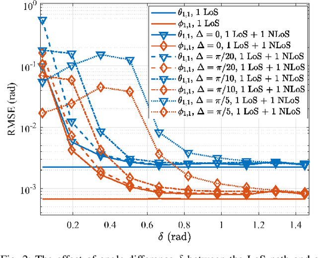 Figure 2 for 3D Localization with a Single Partially-Connected Receiving RIS: Positioning Error Analysis and Algorithmic Design