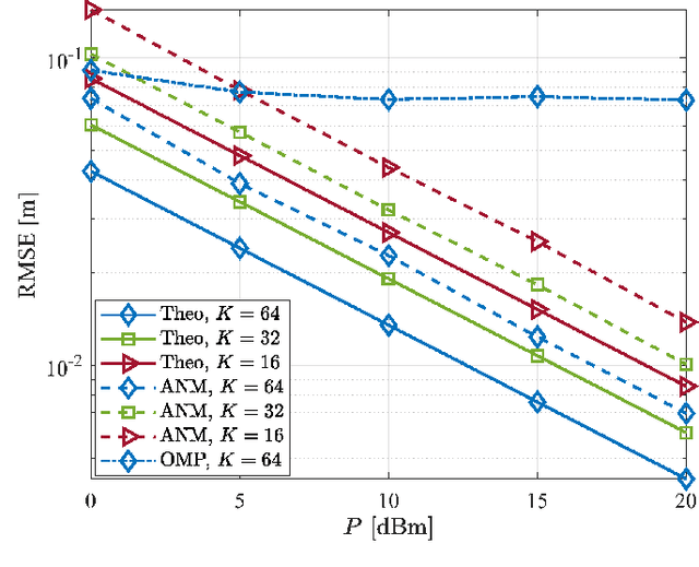 Figure 3 for 3D Localization with a Single Partially-Connected Receiving RIS: Positioning Error Analysis and Algorithmic Design