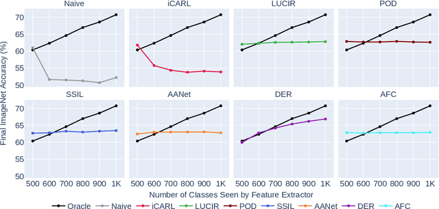 Figure 1 for On the Stability-Plasticity Dilemma of Class-Incremental Learning