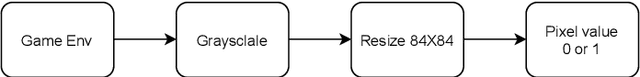 Figure 2 for A Memory Efficient Deep Reinforcement Learning Approach For Snake Game Autonomous Agents