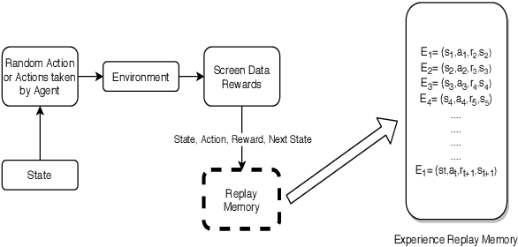 Figure 4 for A Memory Efficient Deep Reinforcement Learning Approach For Snake Game Autonomous Agents