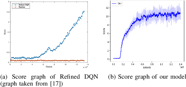 Figure 3 for A Memory Efficient Deep Reinforcement Learning Approach For Snake Game Autonomous Agents