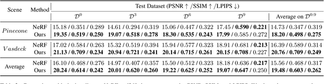 Figure 4 for Incremental Learning for Neural Radiance Field with Uncertainty-Filtered Knowledge Distillation