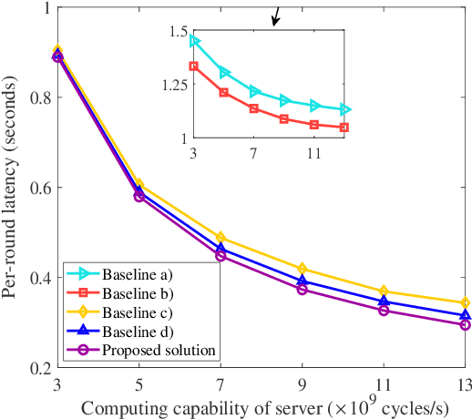 Figure 4 for Efficient Parallel Split Learning over Resource-constrained Wireless Edge Networks