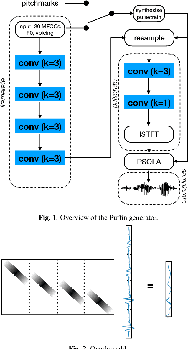 Figure 1 for Puffin: pitch-synchronous neural waveform generation for fullband speech on modest devices