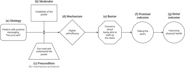 Figure 1 for AI-Assisted Causal Pathway Diagram for Human-Centered Design