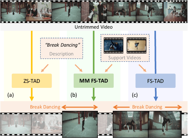 Figure 1 for Multi-Modal Few-Shot Temporal Action Detection via Vision-Language Meta-Adaptation