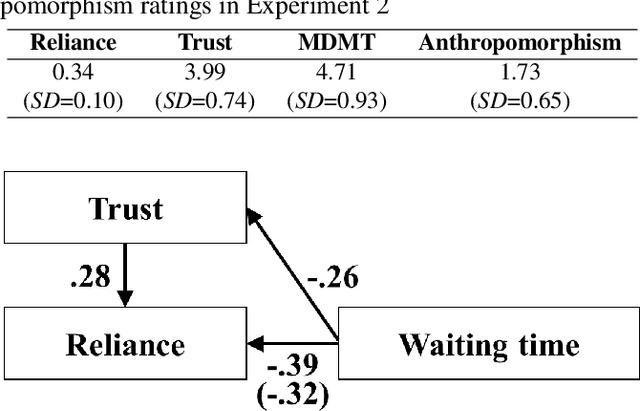 Figure 4 for Modeling Trust and Reliance with Wait Time in a Human-Robot Interaction