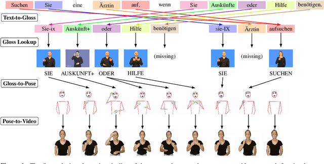 Figure 1 for An Open-Source Gloss-Based Baseline for Spoken to Signed Language Translation
