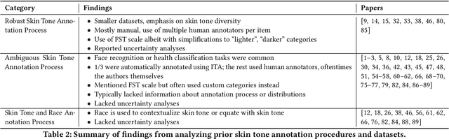 Figure 3 for Skin Deep: Investigating Subjectivity in Skin Tone Annotations for Computer Vision Benchmark Datasets