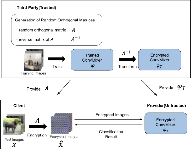 Figure 3 for A Privacy Preserving Method with a Random Orthogonal Matrix for ConvMixer Models