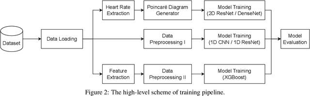 Figure 3 for Machine learning-based detection of cardiovascular disease using ECG signals: performance vs. complexity