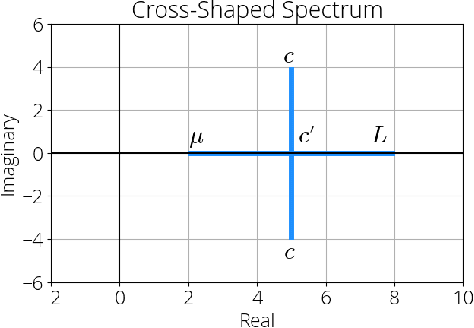 Figure 1 for Extragradient with Positive Momentum is Optimal for Games with Cross-Shaped Jacobian Spectrum