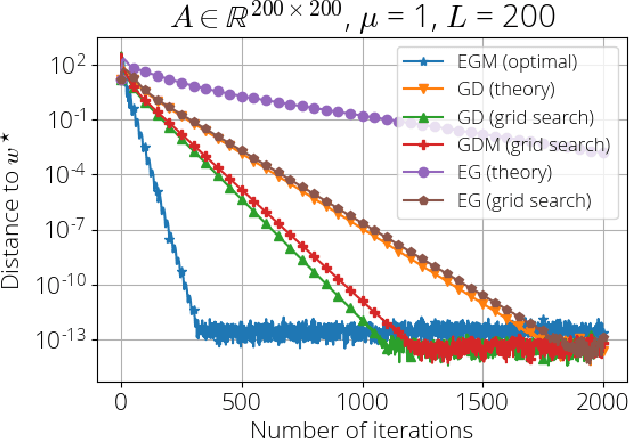 Figure 3 for Extragradient with Positive Momentum is Optimal for Games with Cross-Shaped Jacobian Spectrum