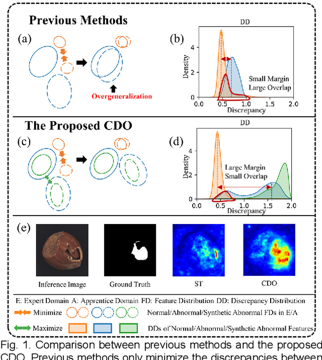 Figure 1 for Collaborative Discrepancy Optimization for Reliable Image Anomaly Localization