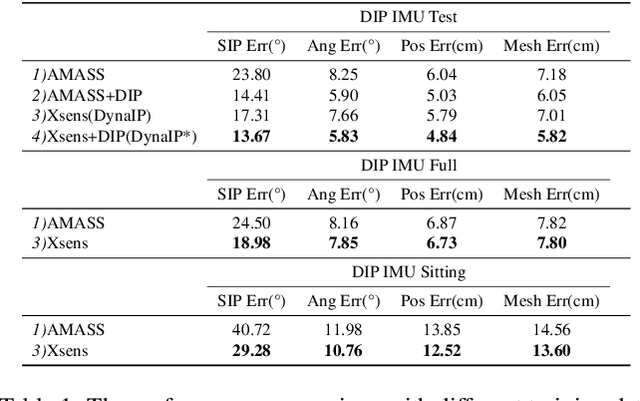 Figure 2 for Dynamic Inertial Poser (DynaIP): Part-Based Motion Dynamics Learning for Enhanced Human Pose Estimation with Sparse Inertial Sensors