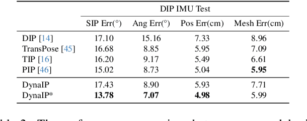 Figure 4 for Dynamic Inertial Poser (DynaIP): Part-Based Motion Dynamics Learning for Enhanced Human Pose Estimation with Sparse Inertial Sensors