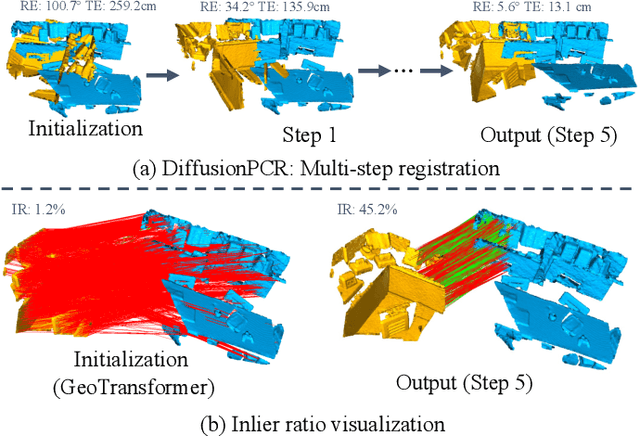 Figure 1 for DiffusionPCR: Diffusion Models for Robust Multi-Step Point Cloud Registration