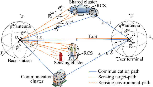Figure 1 for How to Extend 3D GBSM to Integrated Sensing and Communication Channel with Sharing Feature?