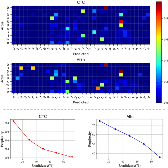 Figure 3 for Perception and Semantic Aware Regularization for Sequential Confidence Calibration