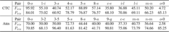 Figure 2 for Perception and Semantic Aware Regularization for Sequential Confidence Calibration