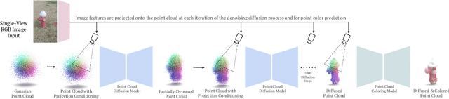 Figure 2 for $PC^2$: Projection-Conditioned Point Cloud Diffusion for Single-Image 3D Reconstruction