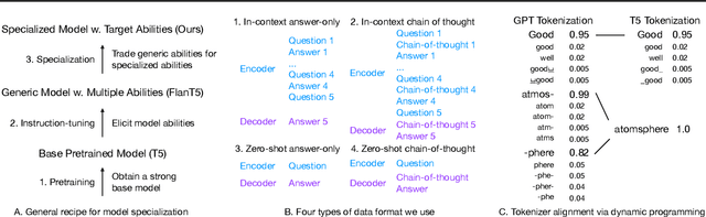 Figure 1 for Specializing Smaller Language Models towards Multi-Step Reasoning