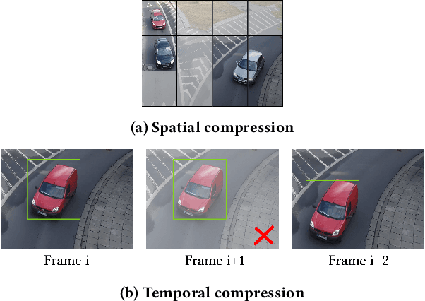 Figure 1 for Learn to Compress (LtC): Efficient Learning-based Streaming Video Analytics