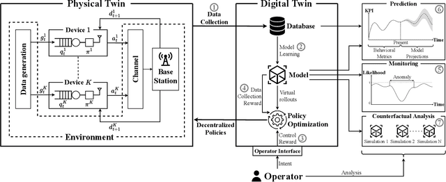 Figure 1 for A Bayesian Framework for Digital Twin-Based Control, Monitoring, and Data Collection in Wireless Systems