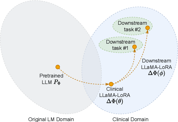 Figure 1 for Parameter-Efficient Fine-Tuning of LLaMA for the Clinical Domain