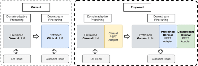 Figure 3 for Parameter-Efficient Fine-Tuning of LLaMA for the Clinical Domain