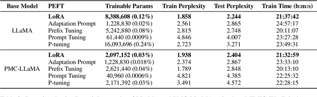 Figure 4 for Parameter-Efficient Fine-Tuning of LLaMA for the Clinical Domain