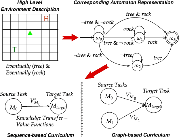 Figure 1 for Automaton-Guided Curriculum Generation for Reinforcement Learning Agents