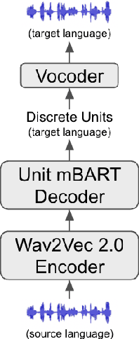 Figure 1 for Improving Speech-to-Speech Translation Through Unlabeled Text