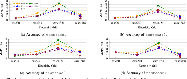 Figure 3 for AI Driven Near Real-time Locational Marginal Pricing Method: A Feasibility and Robustness Study