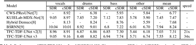 Figure 1 for Sound Demixing Challenge 2023 Music Demixing Track Technical Report: TFC-TDF-UNet v3