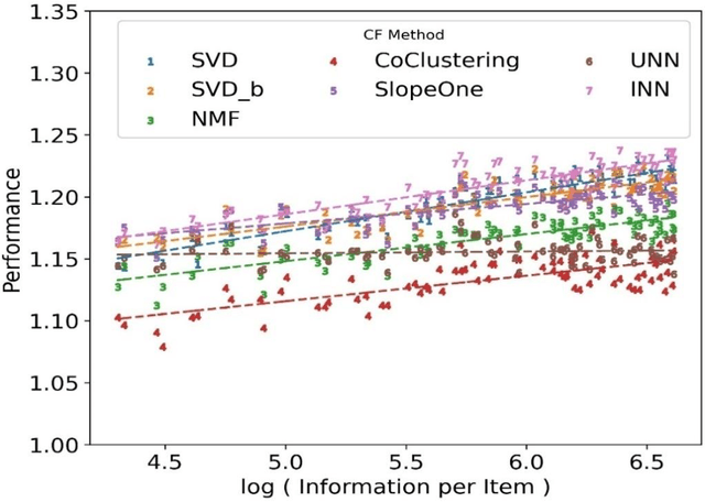 Figure 1 for Explaining the Performance of Collaborative Filtering Methods With Optimal Data Characteristics