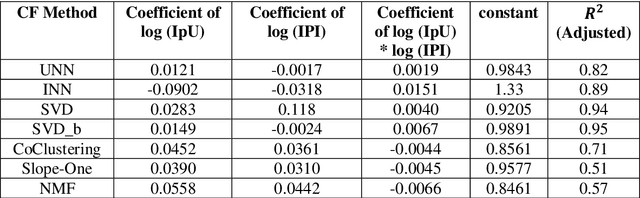 Figure 2 for Explaining the Performance of Collaborative Filtering Methods With Optimal Data Characteristics