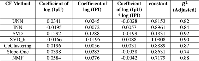 Figure 4 for Explaining the Performance of Collaborative Filtering Methods With Optimal Data Characteristics