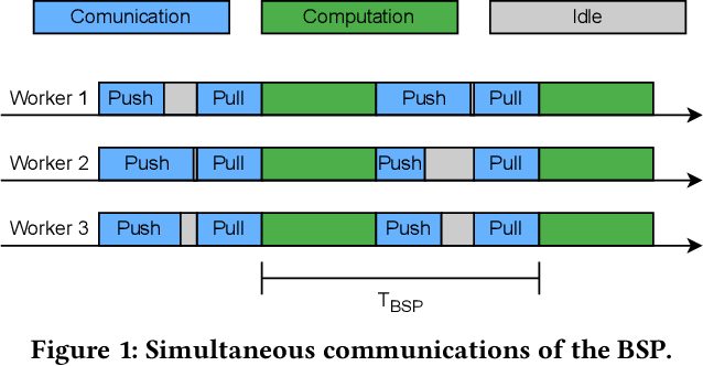 Figure 1 for OSP: Boosting Distributed Model Training with 2-stage Synchronization