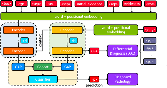 Figure 1 for DDxT: Deep Generative Transformer Models for Differential Diagnosis