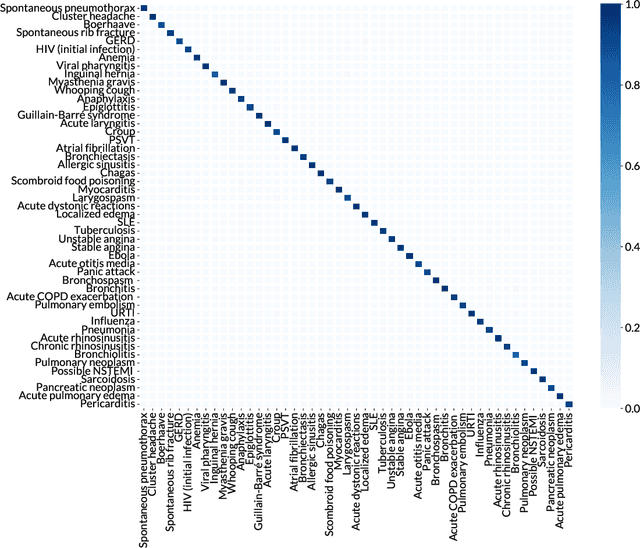 Figure 3 for DDxT: Deep Generative Transformer Models for Differential Diagnosis